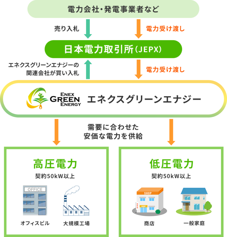 事業内容 - 株式会社エネクスグリーンエナジー